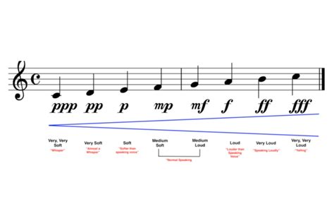 what does diminuendo mean in music? The gradual decrease in volume or intensity of a musical passage is often compared to the fading away of a candle's flame as it burns down.