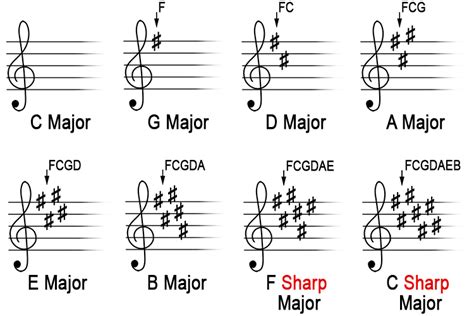 What Does Major Mean in Music? An Examination of Its Multiple Perspectives